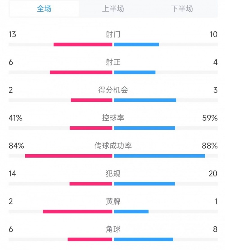 意大利vs德國數(shù)據(jù)：射門13比10、射正6比4、控球率41%比59%