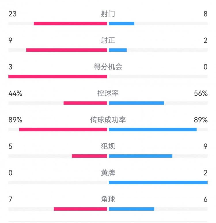 葡萄牙0-1丹麥數(shù)據(jù)：射門8-23，射正2-9，得分機會0-3