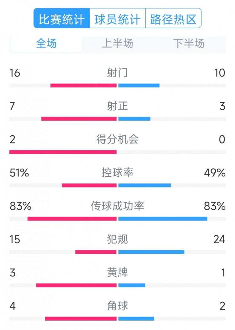 絕殺取勝！巴西2-1哥倫比亞全場數(shù)據(jù)：射門16-10，射正7-3