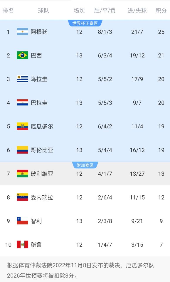 南美世預賽積分榜：巴西升至第2！多賽1場落后榜首阿根廷4分
