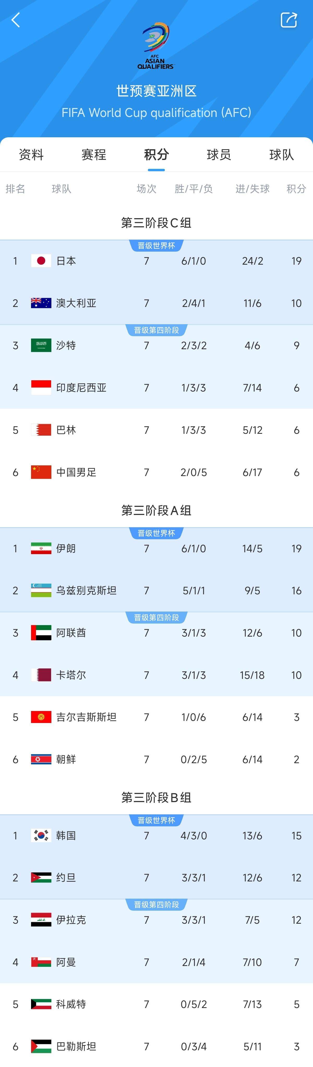 兩大巨無霸！日本&伊朗均6勝1平，前者已直通后者領先第三9分