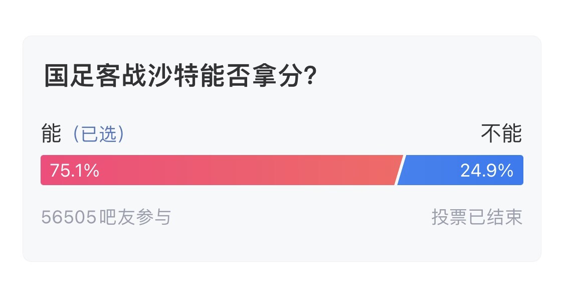 吧友們失望了！56505人參與，75.1%吧友認(rèn)為國足能拿分