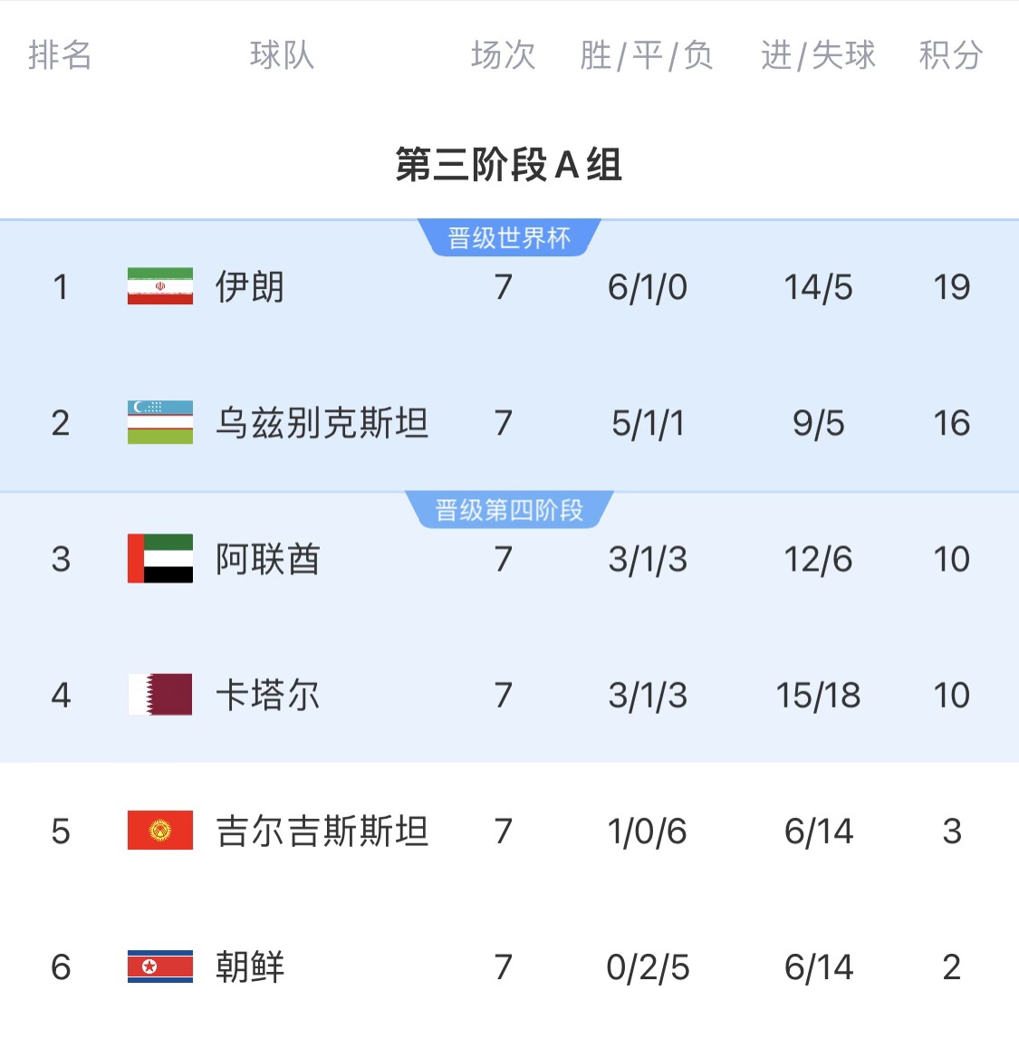 16分小組第二！烏茲別克斯坦有望首進世界杯，胡桑諾夫身價3500萬