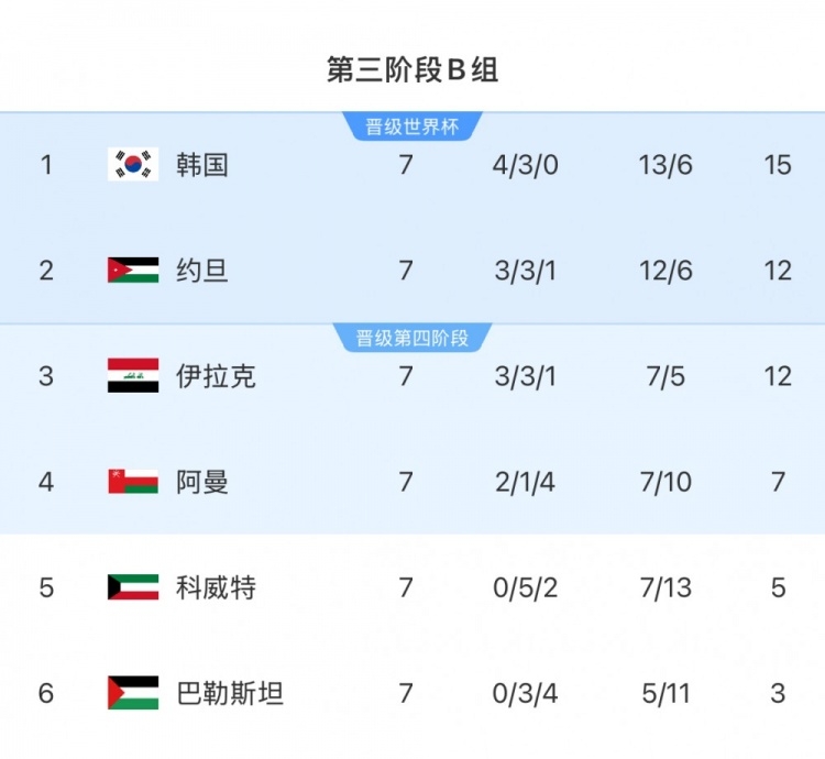 擴(kuò)軍的福利！B組2/3名約旦&伊拉克合計(jì)只進(jìn)過1次世界杯，直通2選1
