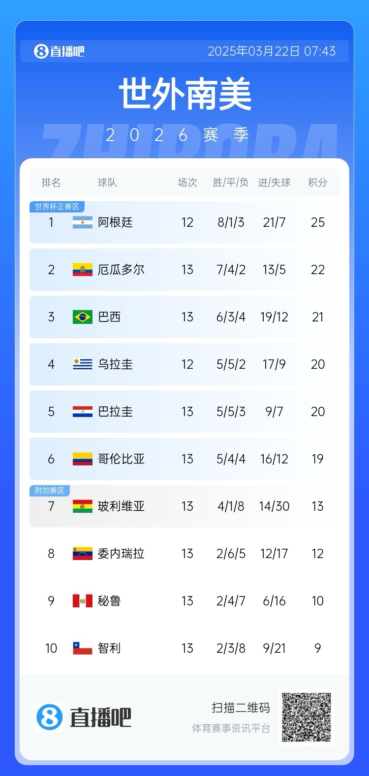 強(qiáng)！厄瓜多爾開局被扣3分，目前3連勝6場(chǎng)不敗，超巴西暫排第二