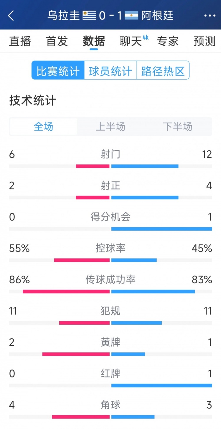 阿根廷1-0烏拉圭全場數(shù)據(jù)：射門12-6，射正4-2，得分機會1-0