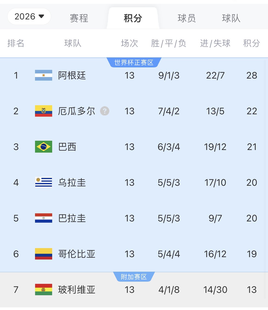 即將出線！阿根廷戰(zhàn)巴西，不敗直通美加墨世界杯，輸了也有機(jī)會(huì)