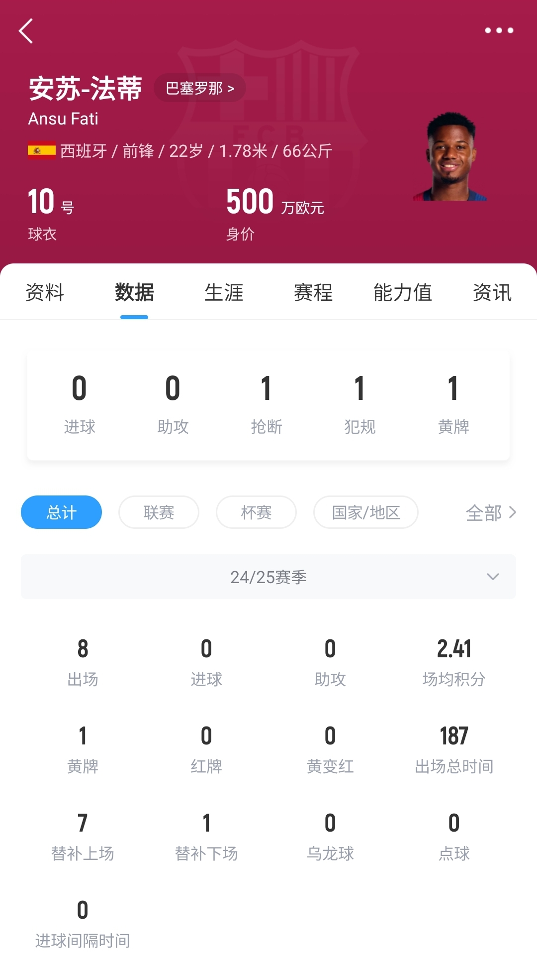 22歲身價剩500萬！法蒂重傷后巴薩高薪續(xù)約6年，現(xiàn)合同剩3150萬歐