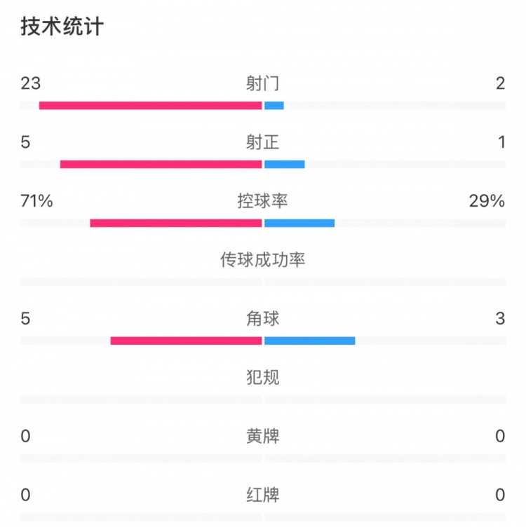 這就是足球！浦和女足射門(mén)23比2占?jí)旱剐詢(xún)?yōu)勢(shì)，武漢女足點(diǎn)球晉級(jí)