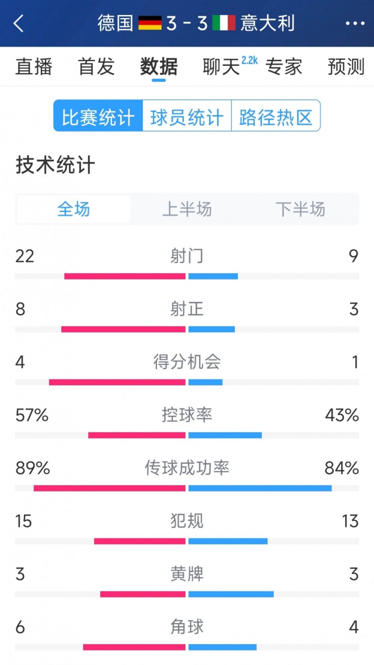 進(jìn)球大戰(zhàn)！德國(guó)3-3意大利全場(chǎng)數(shù)據(jù)：射門(mén)22-9，射正8-3