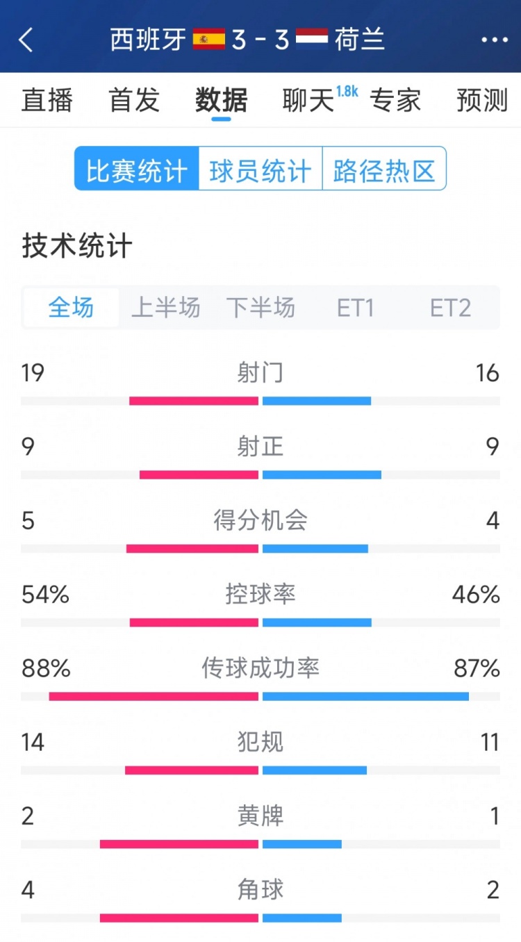 勢(shì)均力敵，西班牙3-3荷蘭120分鐘數(shù)據(jù)：射門19-16，射正9-9
