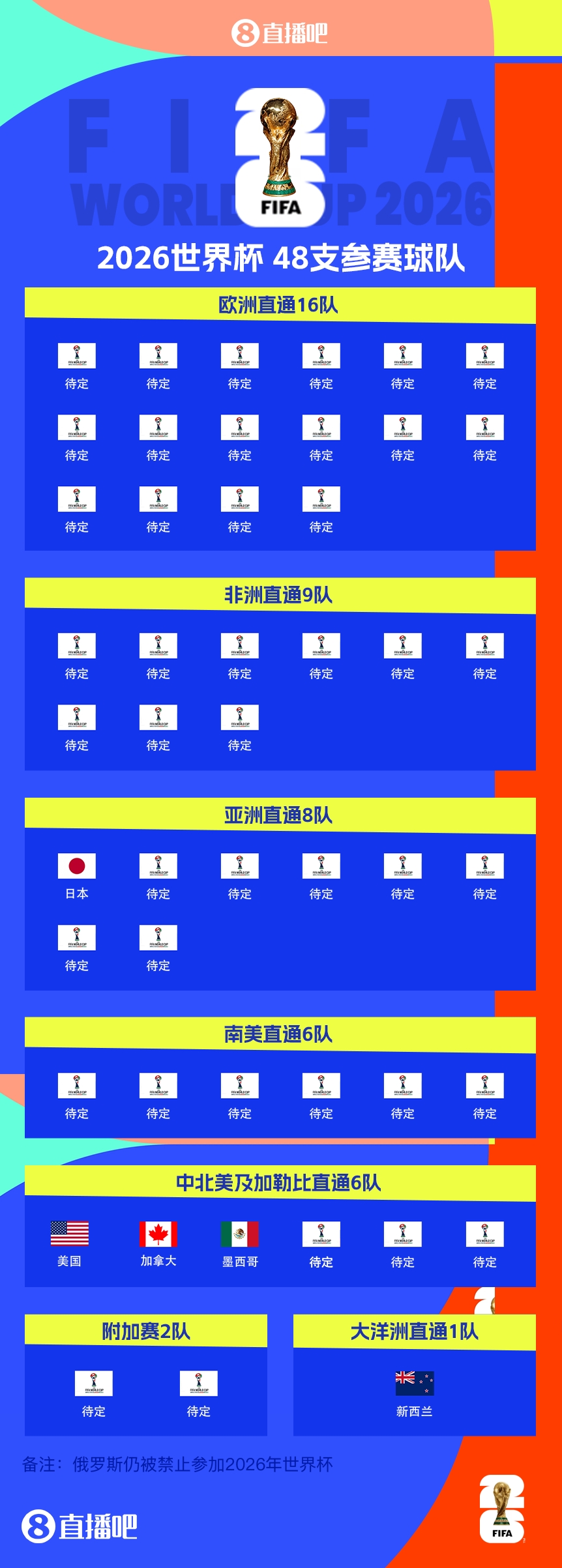 FIFA排名只高國足1位！新西蘭直通2026世界杯，東道主外第二隊