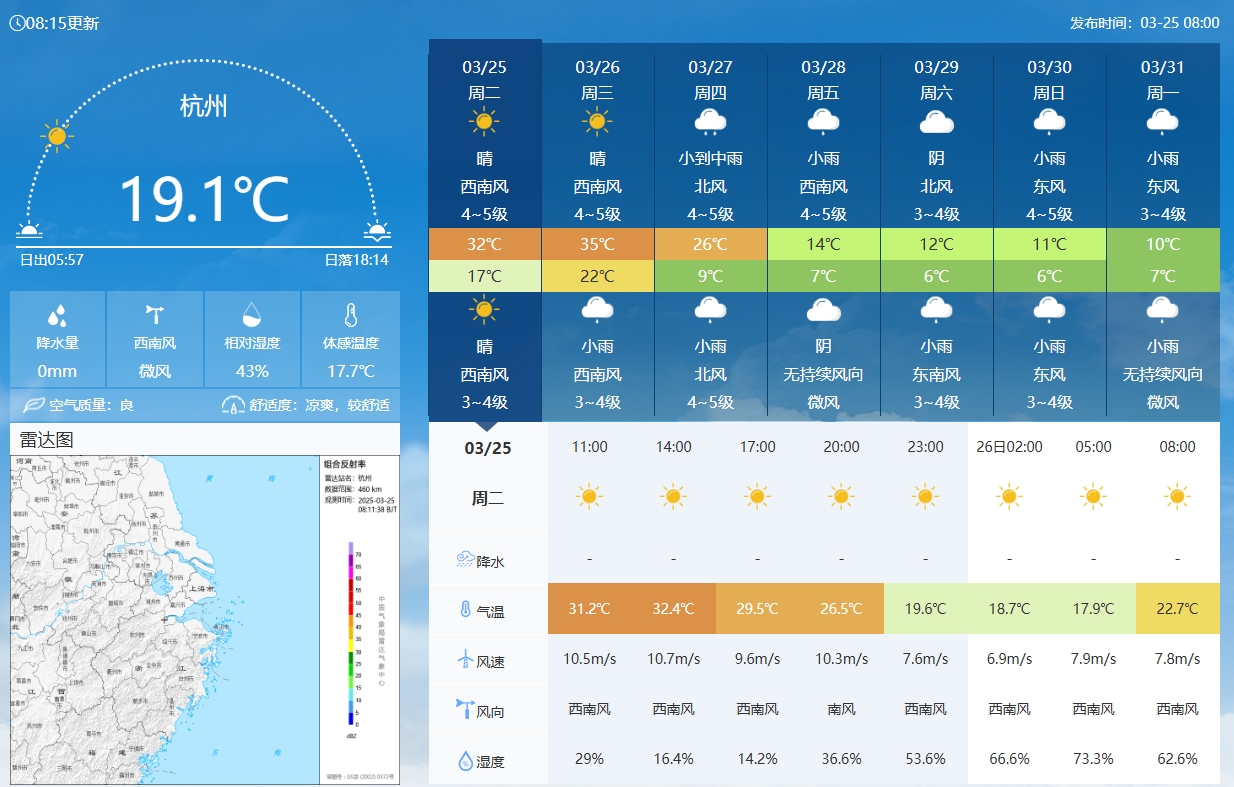 坐鎮(zhèn)杭州戰(zhàn)澳洲！杭州今日氣溫17-32℃，國足比賽時26.5℃左右