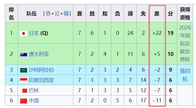 天坑！國足凈勝球-11，18強中最差，同分爭四情況下恐成大隱患
