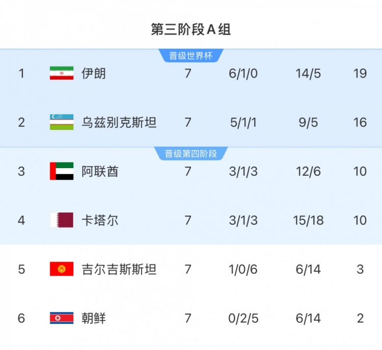 本輪對陣烏茲別克斯坦隊，伊朗隊只要拿1分即可獲得世界杯資格