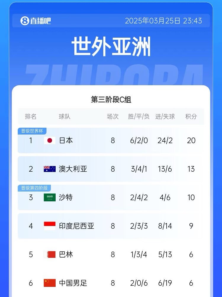很難了！國足最新出線概率：晉級下一輪14.5%，出局85.5%