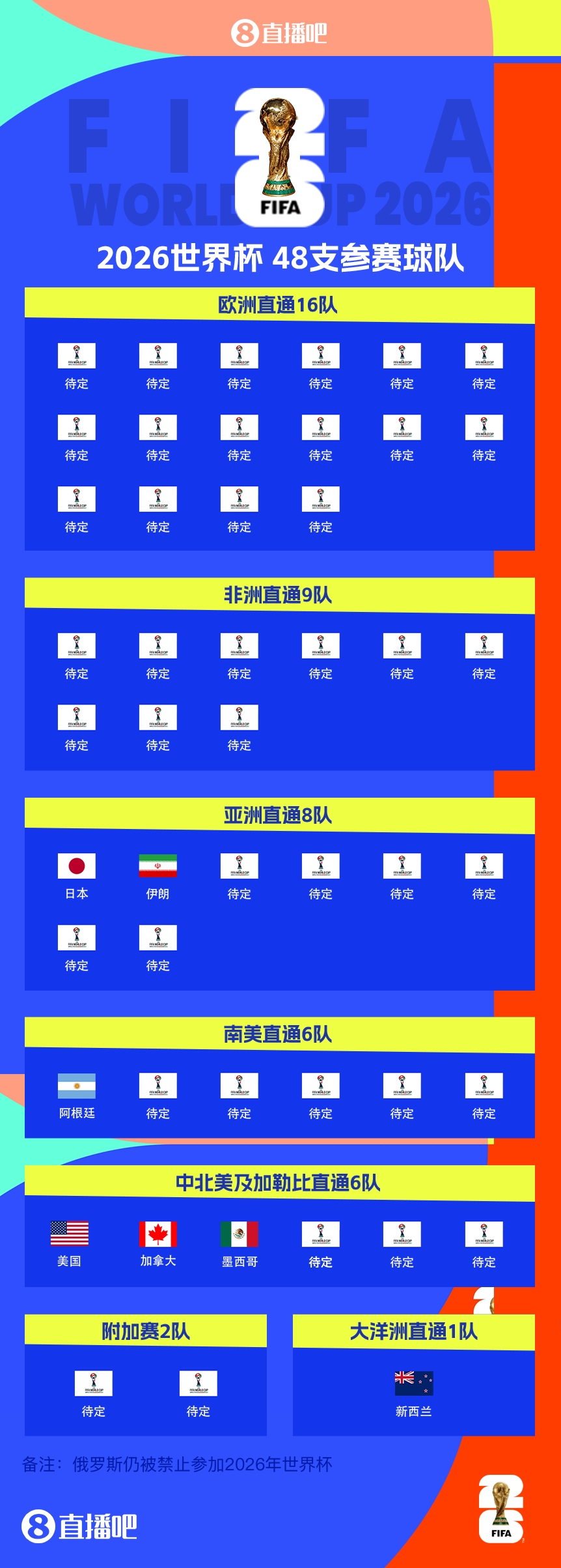衛(wèi)冕冠軍晉級！阿根廷提前5輪晉級2026世界杯，預選賽晉級第四隊
