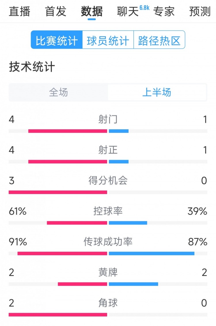 雙方5次射門進(jìn)4球，阿根廷vs巴西半場數(shù)據(jù)：射門4-1，得分機(jī)會3-0