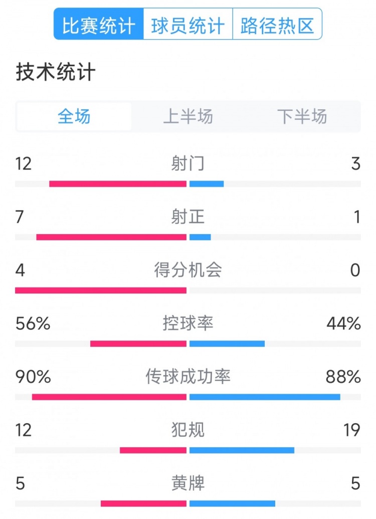 阿根廷4-1巴西全場(chǎng)數(shù)據(jù)：射門12-3，射正7-1，得分機(jī)會(huì)4-0