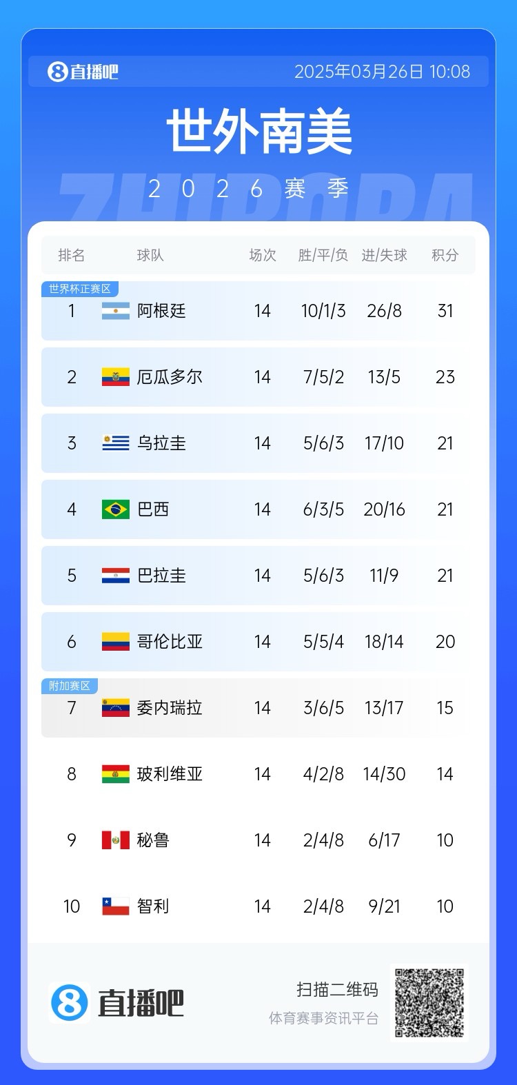 南美積分榜：阿根廷領跑&已晉級世界杯，巴西降至第四！