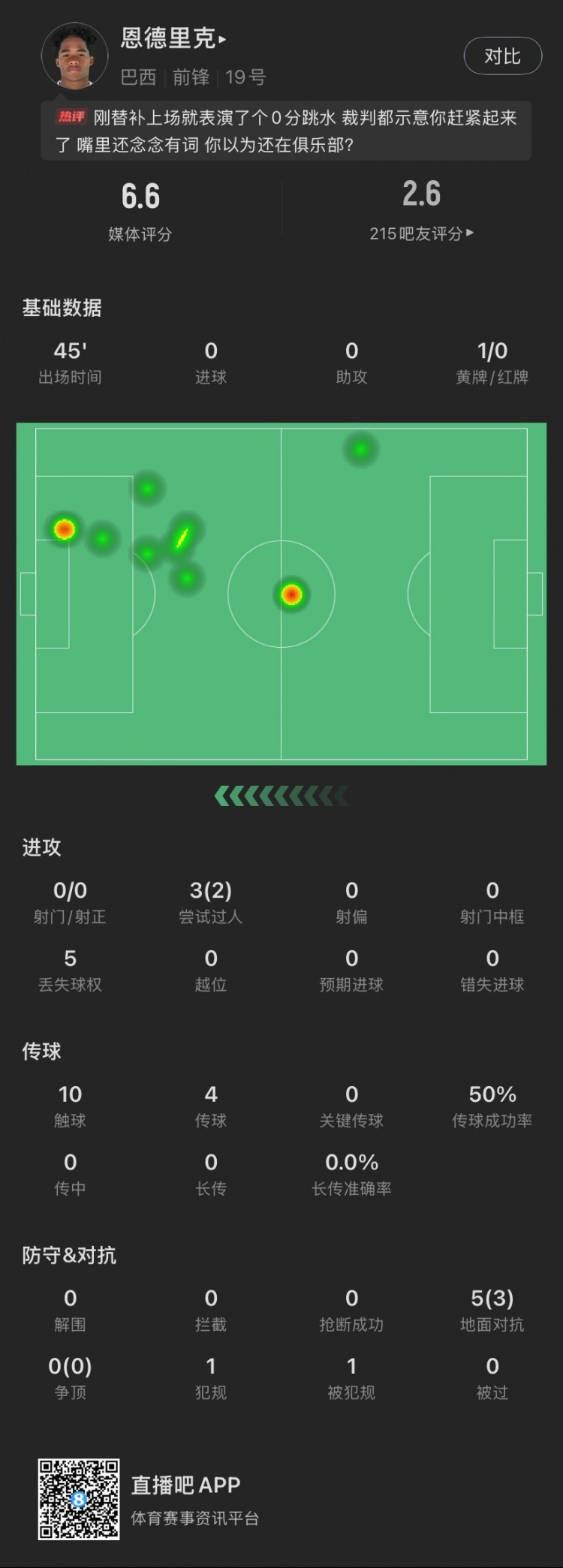恩德里克替補(bǔ)數(shù)據(jù)：假摔染黃，僅觸球10次&0射門，2次成功過人
