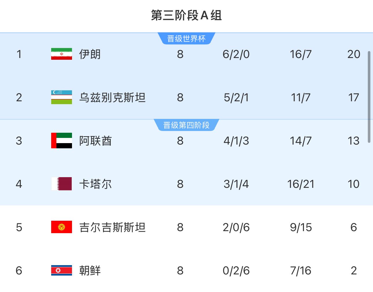 提前2輪出局！朝鮮8輪積2分&凈勝球-9，成本屆18強(qiáng)賽首支出局球隊(duì)