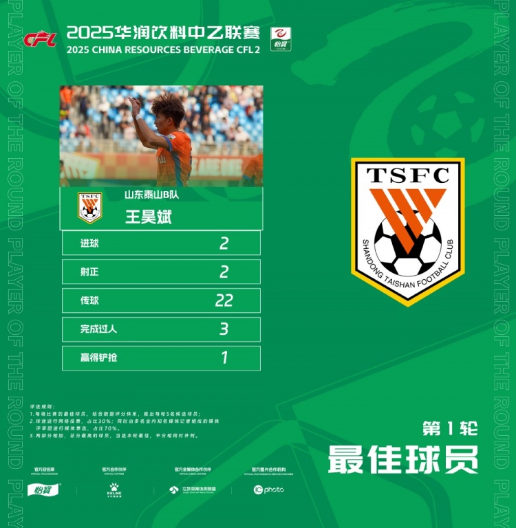 中乙官方：梅開二度，泰山B隊(duì)王昊斌當(dāng)選首輪最佳球員