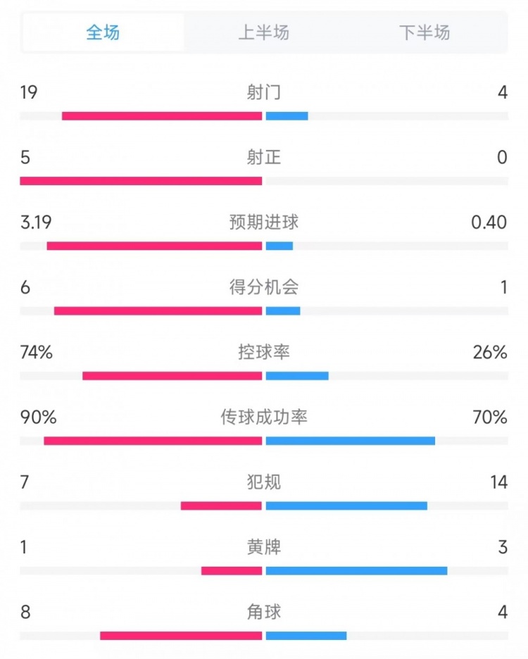 巴薩vs奧薩蘇納數(shù)據(jù)：射門19比4、射正5比0、控球率74%比26%