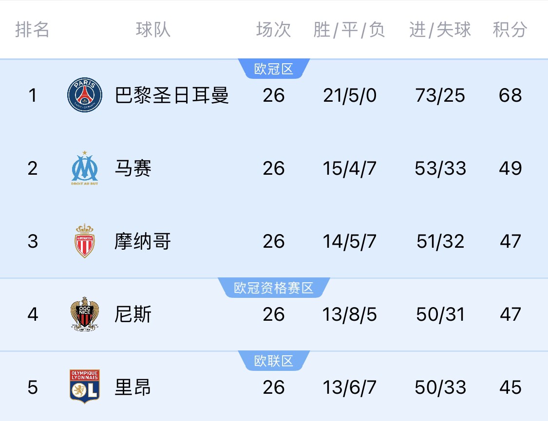 五大聯賽首冠最早本周末誕生！3個條件同時滿足，巴黎三月即奪冠