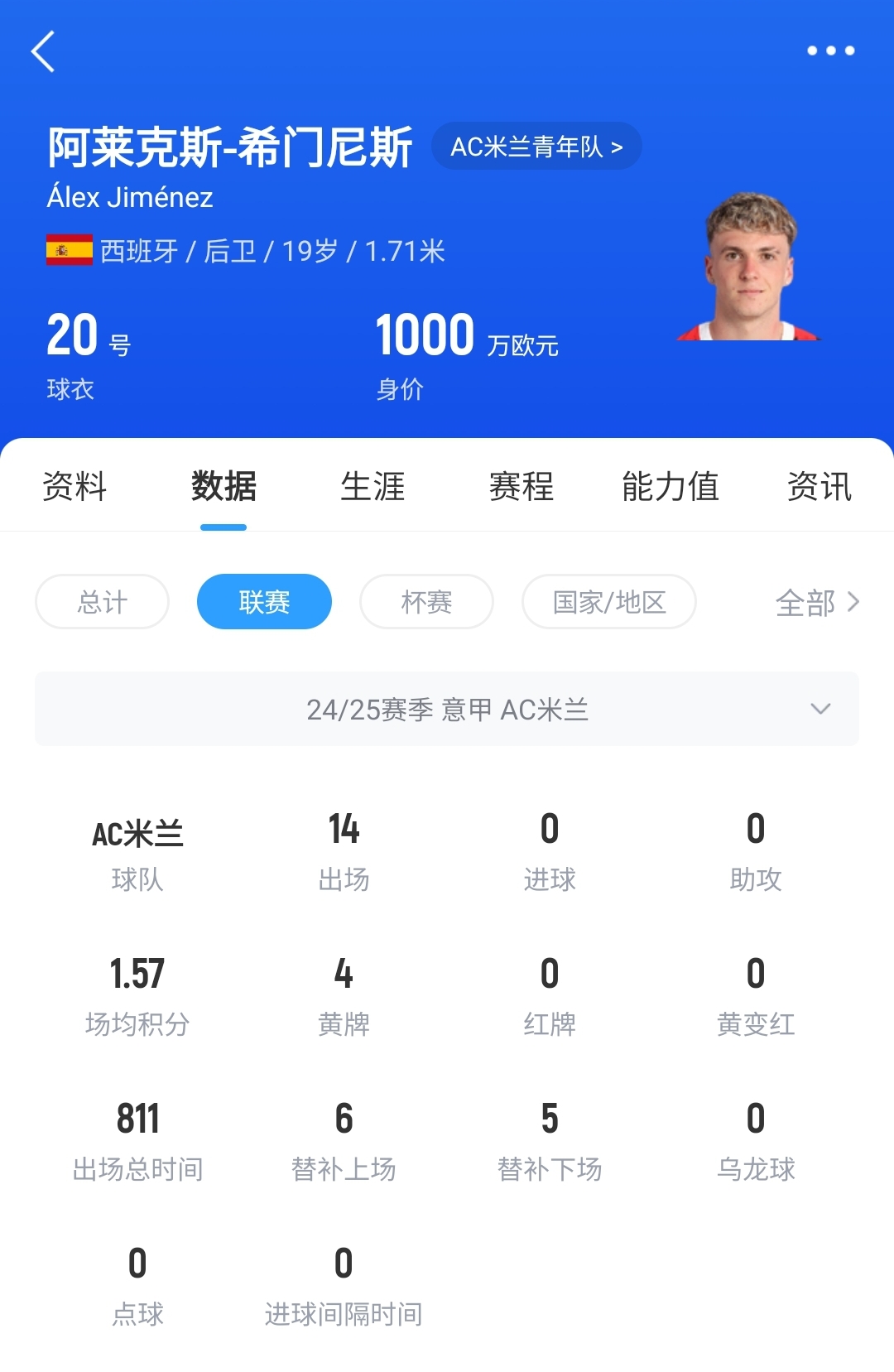皇馬可900萬回購！米蘭花500萬歐買斷，如今A-希門尼斯身價已翻倍