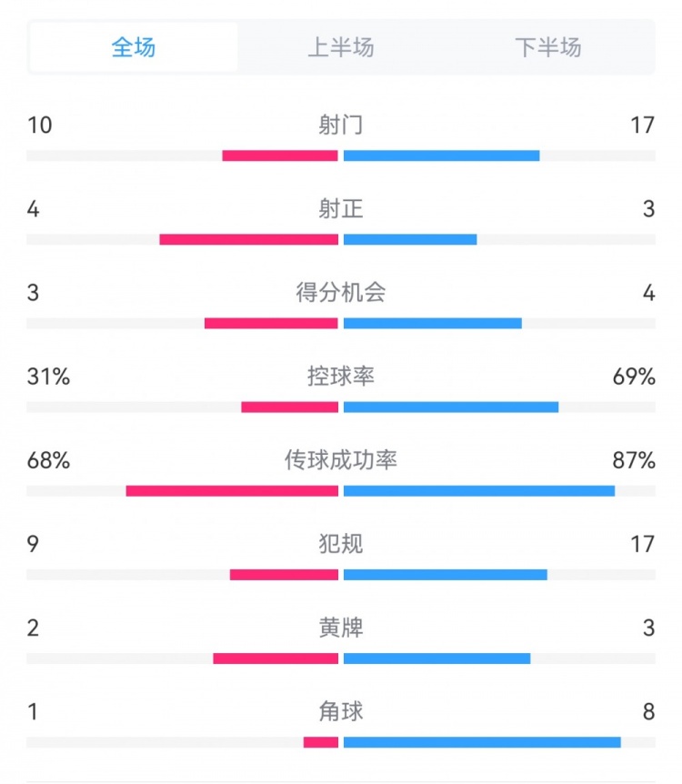 海港3-3西海岸數(shù)據(jù)：射門17-10，射正3-4，得分機(jī)會(huì)4-3，犯規(guī)17-9