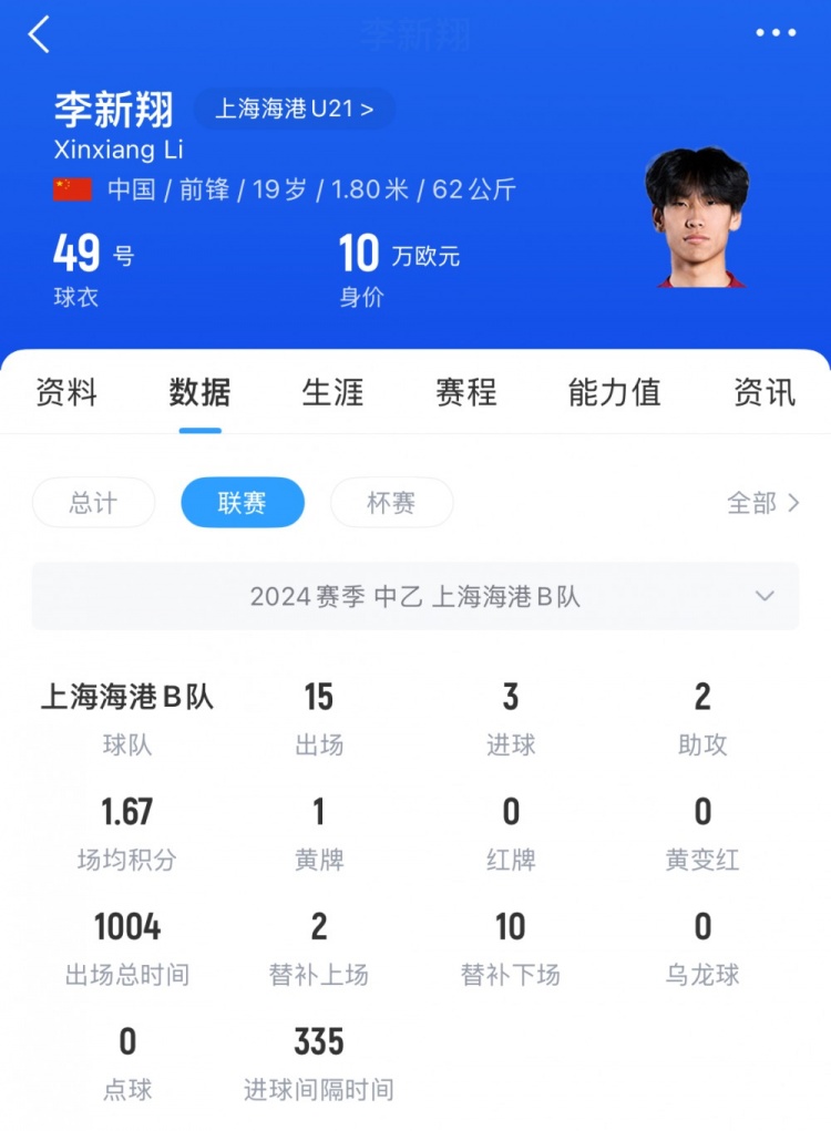 已在中乙鍛煉一年！李新翔去年為海港B隊(duì)出戰(zhàn)21次，貢獻(xiàn)5球3助攻