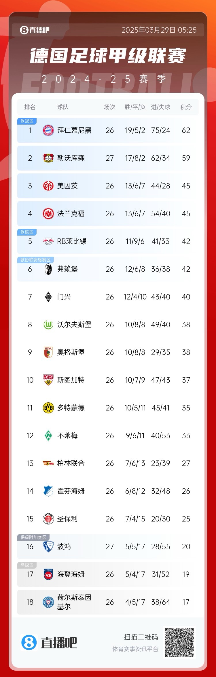 壓力給到孔帕尼！德甲最新積分：勒沃庫森先賽取勝，距拜仁3分