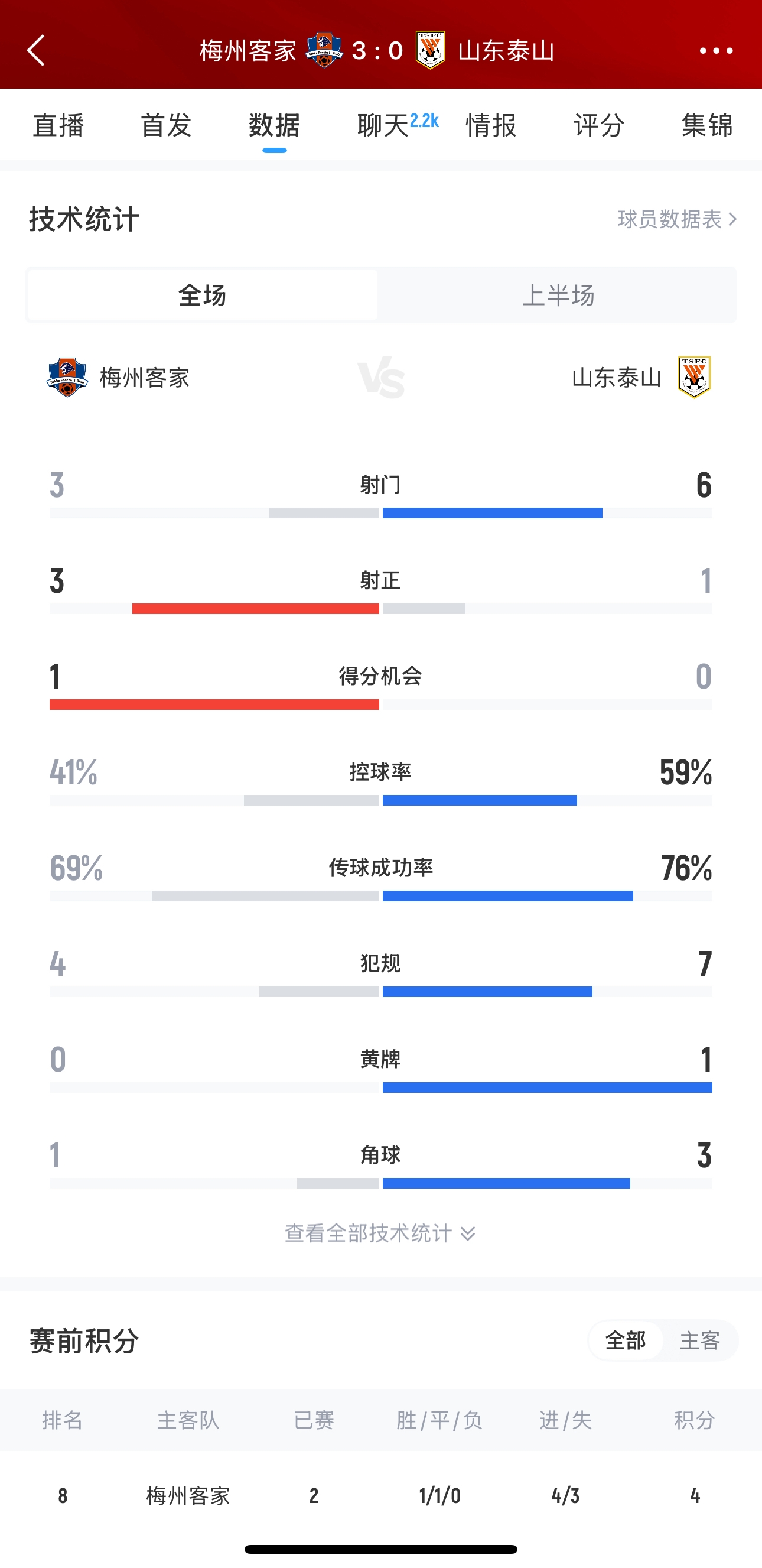 泰山這是干啥呢？梅州3腳射門轟進(jìn)3球，泰山34分鐘被灌3球