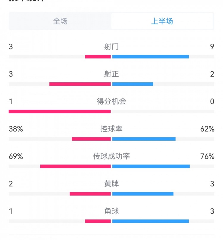 泰山1-3梅州半場數(shù)據(jù)：射門9-3，射正3-3，控球率62%-38%