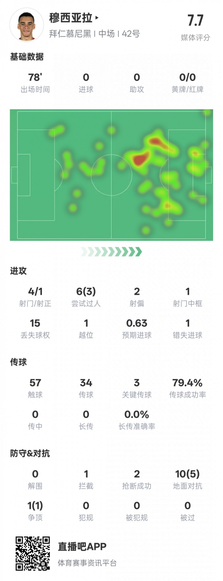 穆西亞拉本場數(shù)據(jù)：3過人成功3關(guān)鍵傳球&錯(cuò)失1進(jìn)球機(jī)會(huì)，評(píng)分7.6