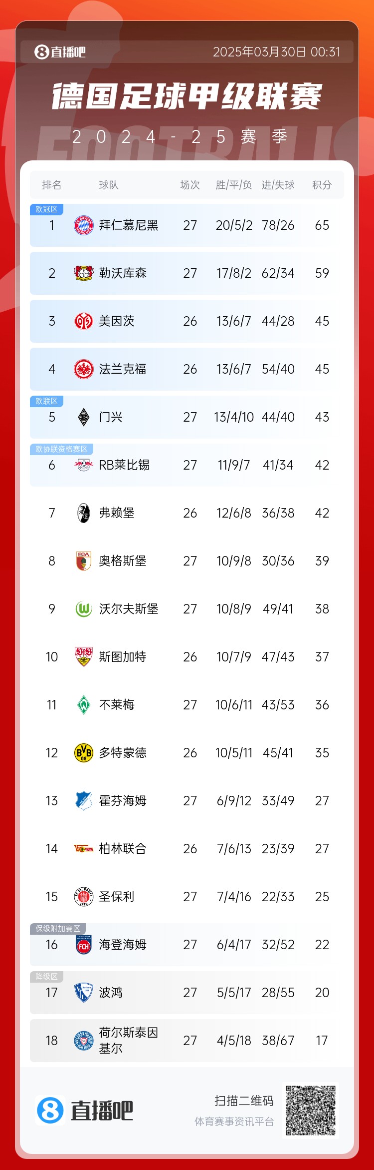 6分差距！拜仁藥廠剩余7輪對比：4對手相同，后者多踢倆保級隊