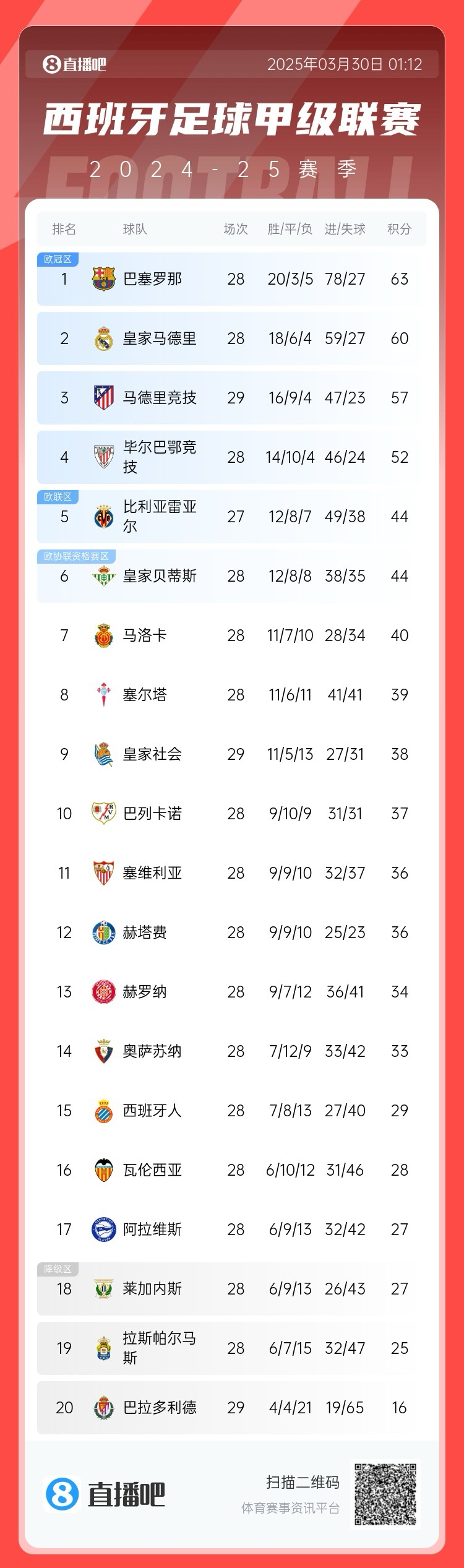 退出爭(zhēng)冠？西甲積分榜：馬競(jìng)聯(lián)賽3場(chǎng)不勝，先賽落后巴薩6分