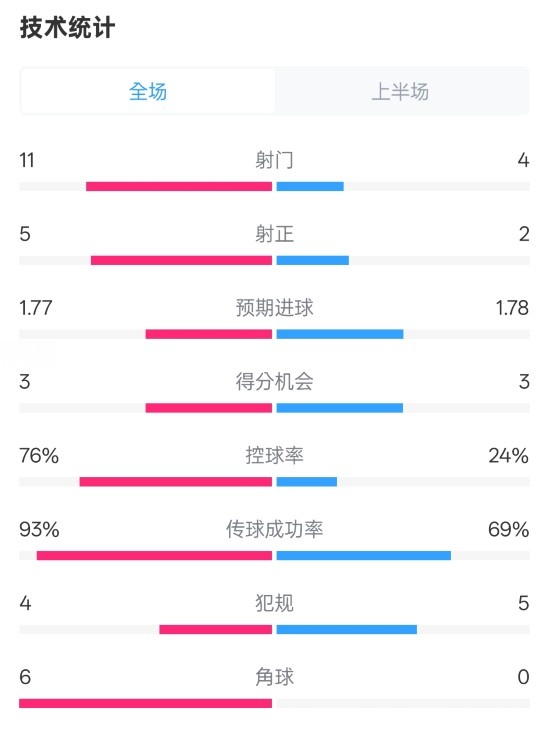 皇馬半場(chǎng)1-2萊加內(nèi)斯數(shù)據(jù)：射門(mén)11-4，射正5-2，控球率76%-24%