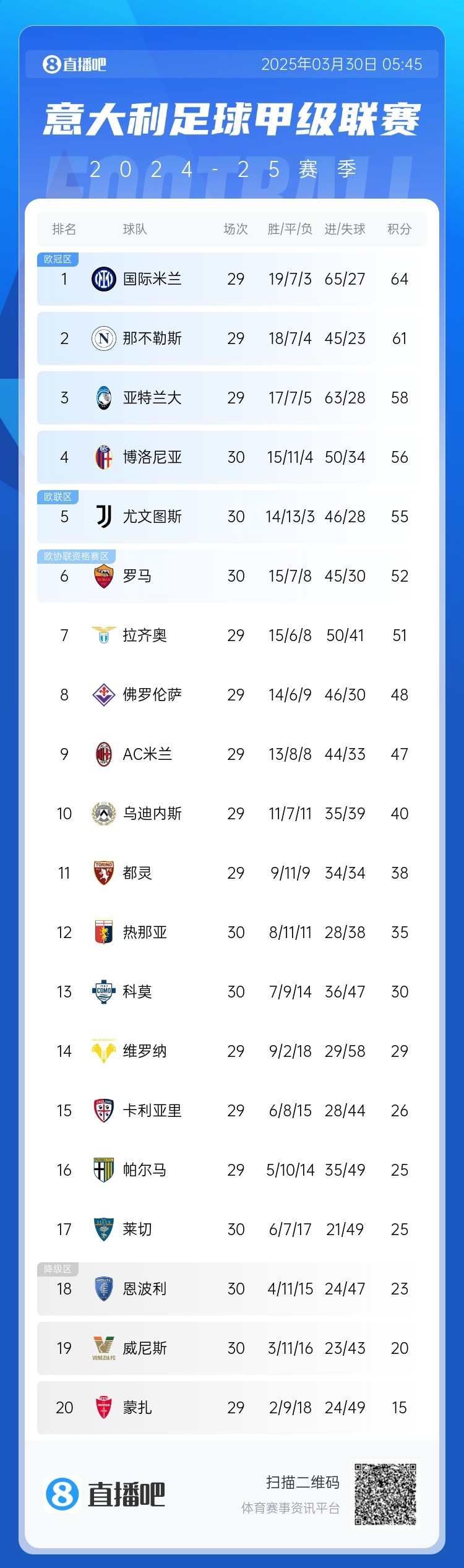 白熱化階段！意甲爭四3隊齊刷刷1-0贏球，藍鷹紫百合米蘭將遇強敵