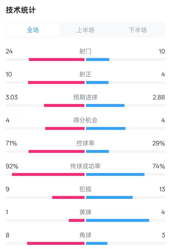 皇馬3-2萊加內(nèi)斯全場數(shù)據(jù)：射門24-10，射正10-4，控球率71%-29%