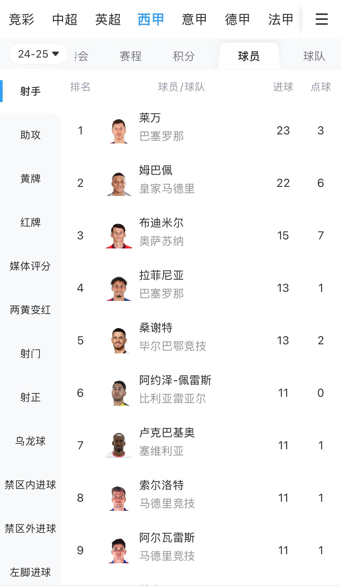 你看好誰(shuí)？西甲射手榜：萊萬(wàn)23球領(lǐng)跑，姆巴佩22球緊隨其后