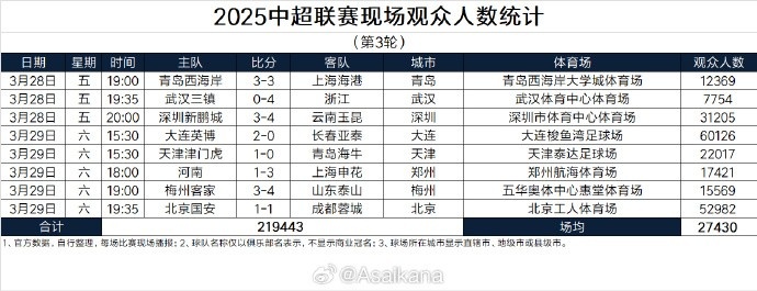 本輪現(xiàn)場(chǎng)觀眾總數(shù)219443人歷史第25；場(chǎng)均27430人歷史第24