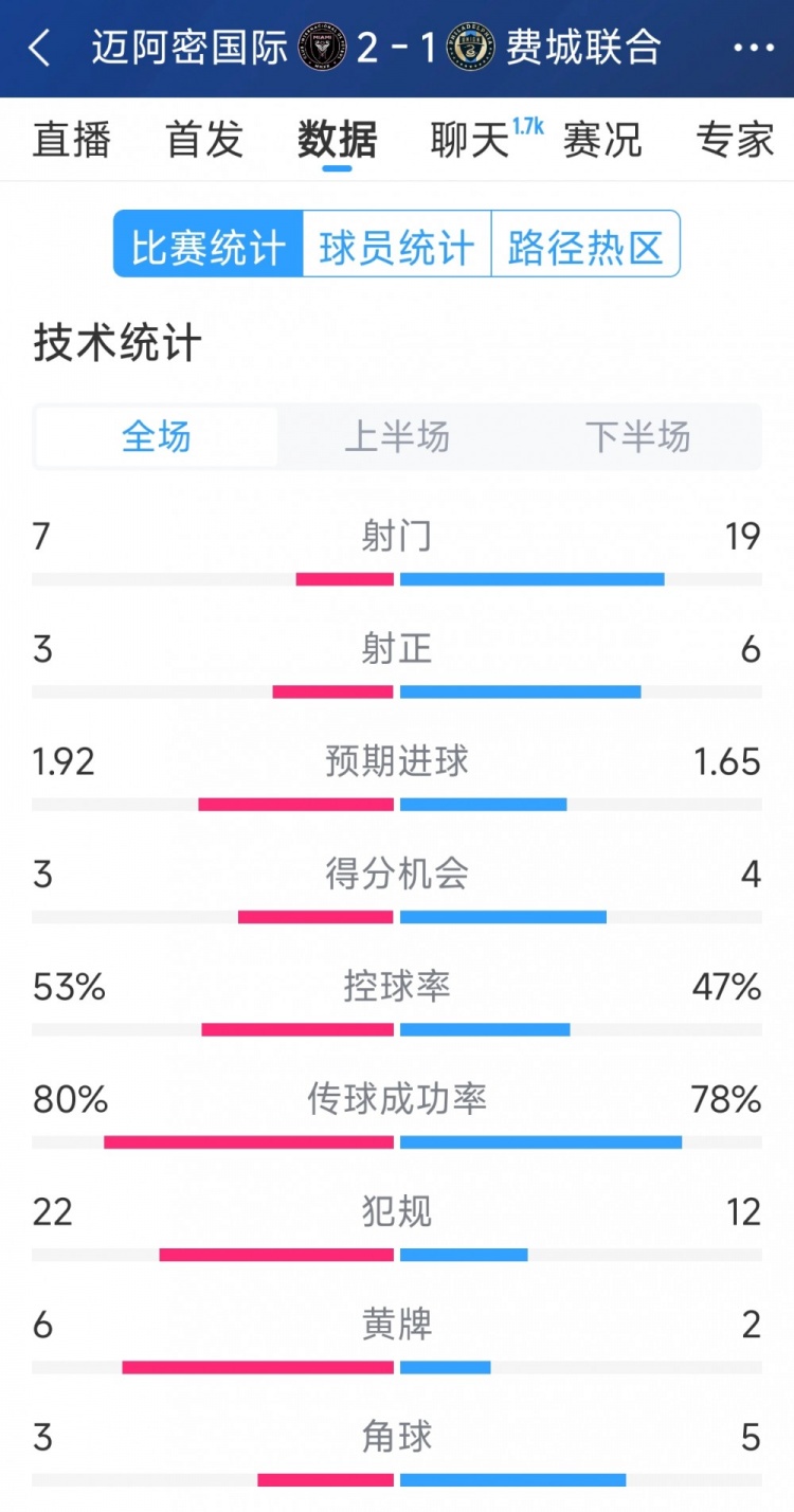 效率占優(yōu)！邁阿密國際2-1費(fèi)城聯(lián)合全場數(shù)據(jù)：射門7-19，射正3-6