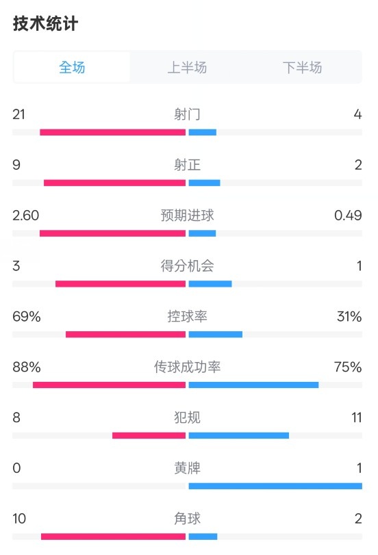 巴薩4-1赫羅納全場數(shù)據(jù)：射門21-4，射正9-2，控球率69%-31%