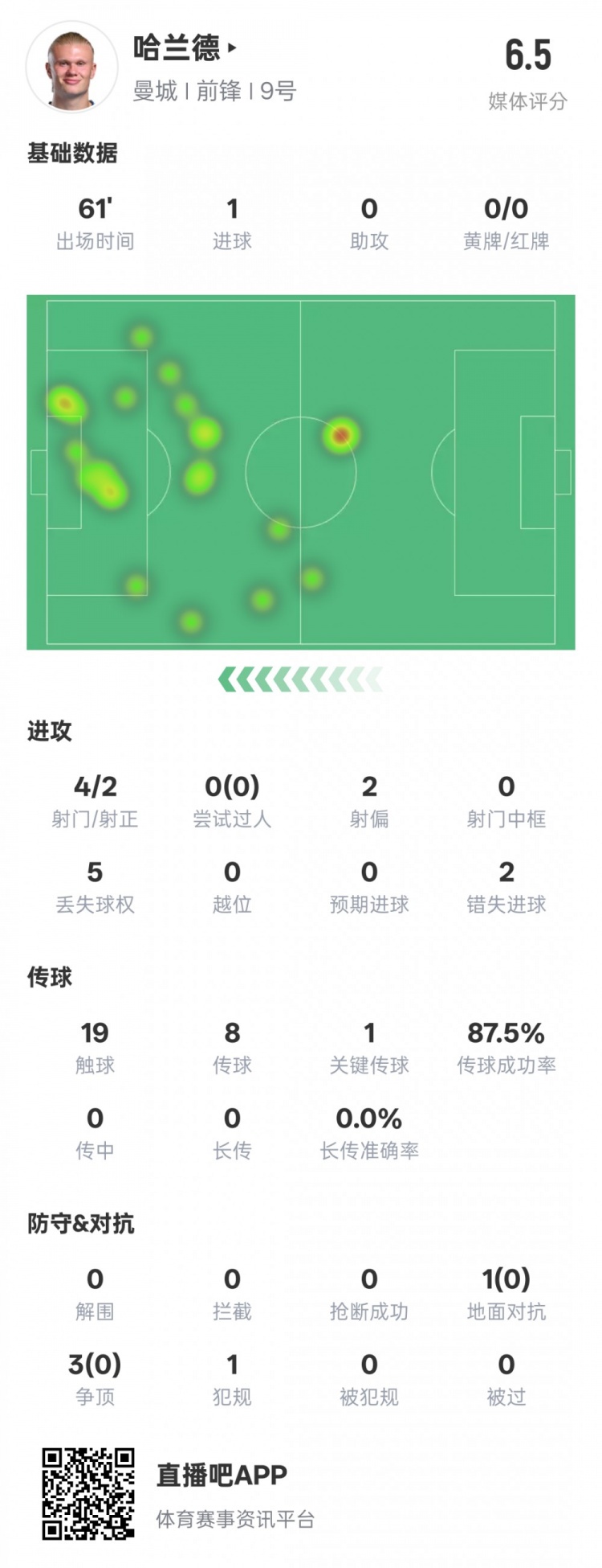 哈蘭德本場數(shù)據(jù)：1進球1關鍵傳球2錯失進球機會，評分6.5