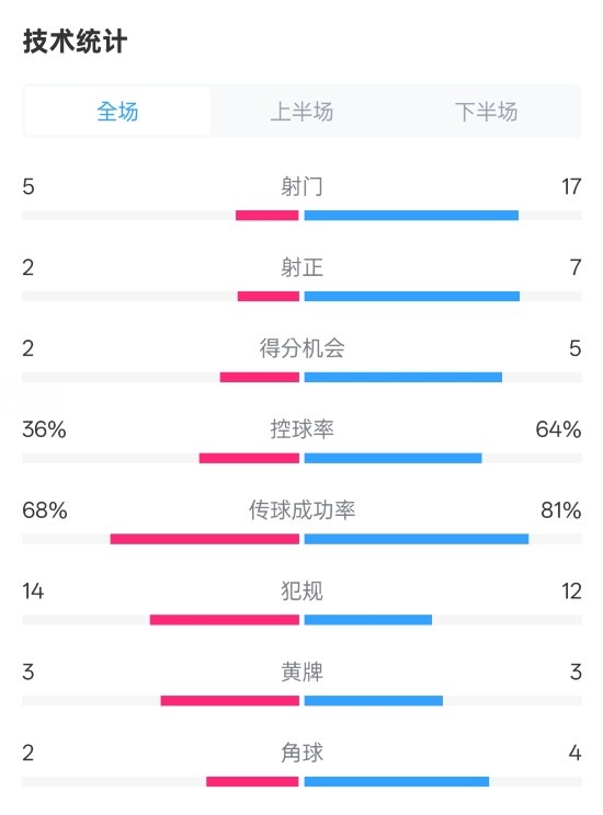 伯恩茅斯1-2曼城全場(chǎng)數(shù)據(jù)：射門5-17，射正2-7，控球率36%-64%