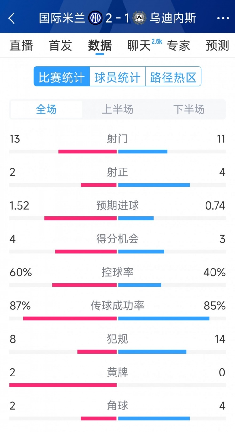 國米2射正進2球，國米2-1烏迪內斯全場數(shù)據(jù)：射門13-11，射正2-4